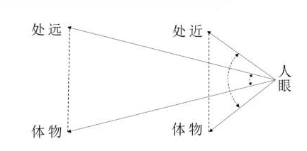 人眼在觀察近處和遠(yuǎn)處物體時(shí)的視角